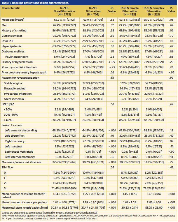 Table 1 Baseline patient and lesion characteristics