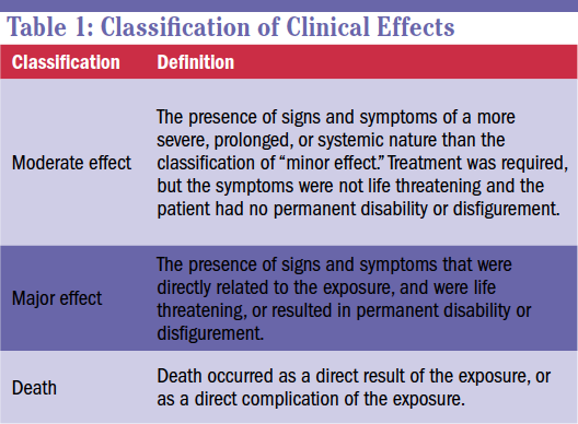 Adapted from the American Association of Poison Control Centers’ 2006 Annual Report of the National Poison Data System (NPDS)