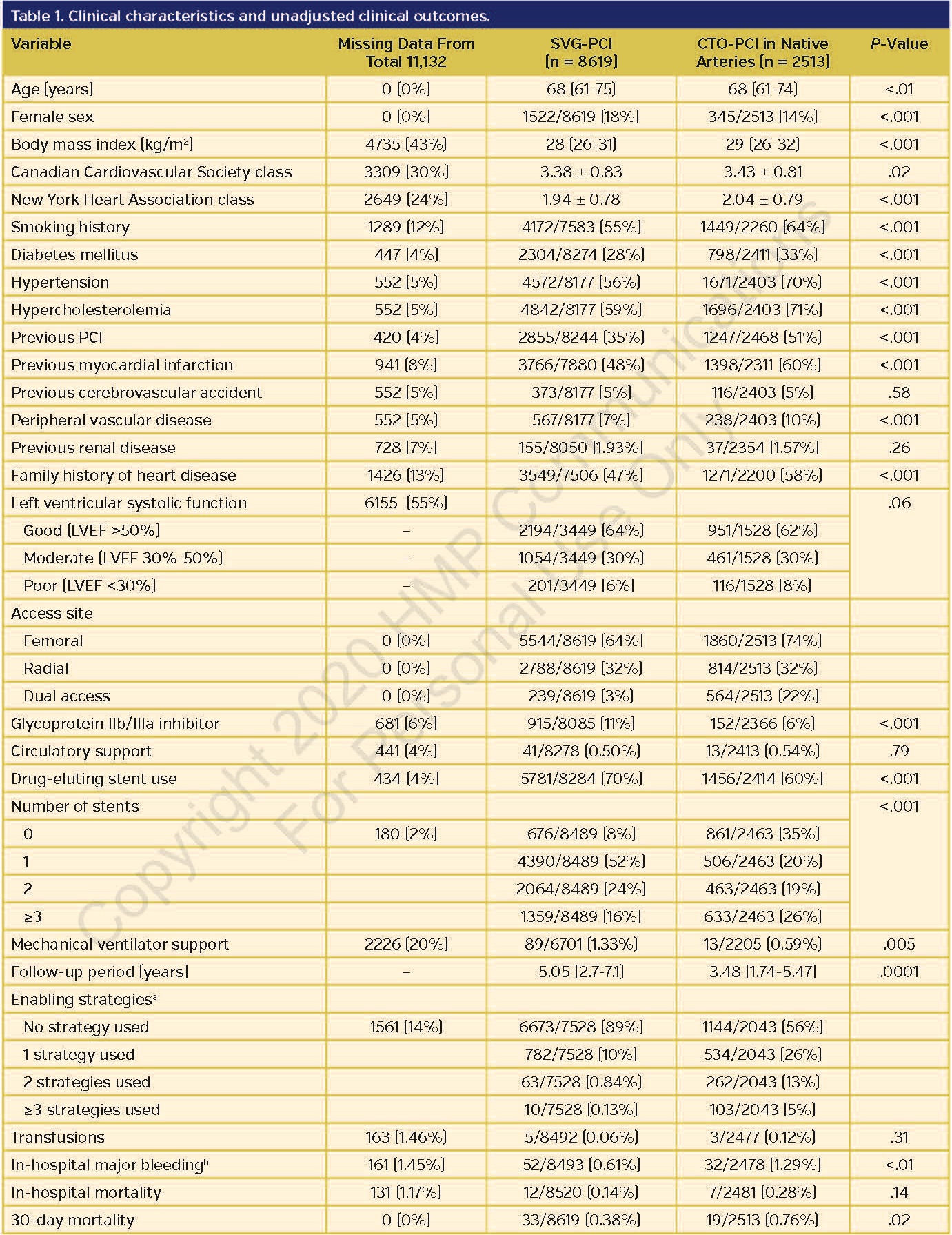Table 1. Clinical characteristics and unadjusted clinical outcomes