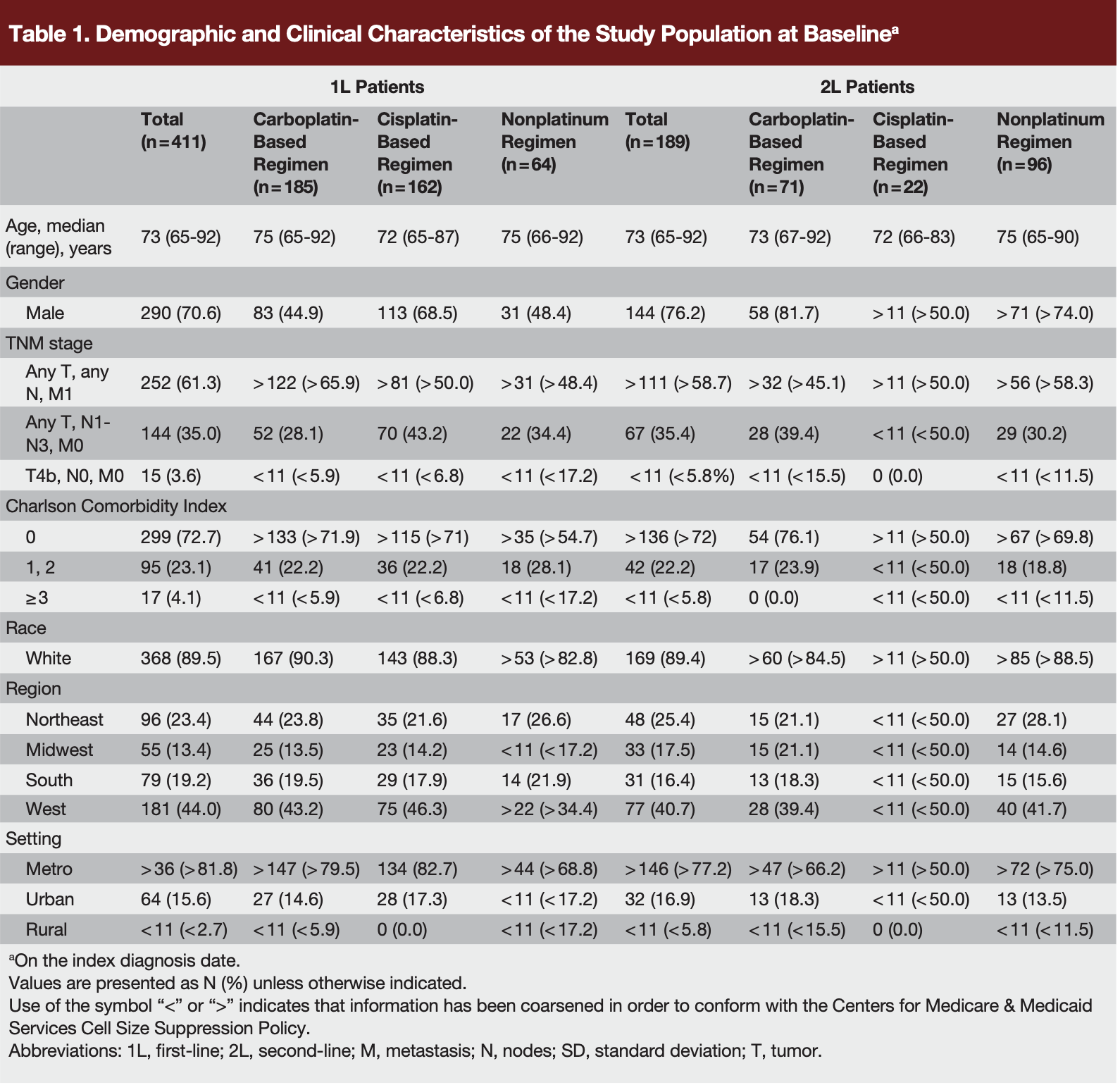 Table 1. Demographic and Clinical Characteristics of the Study Population at Baseline
