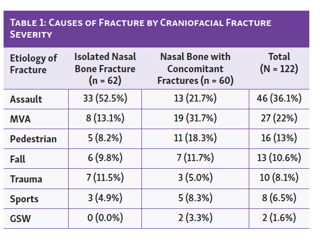 Table 1 Halsey Nasal Bones