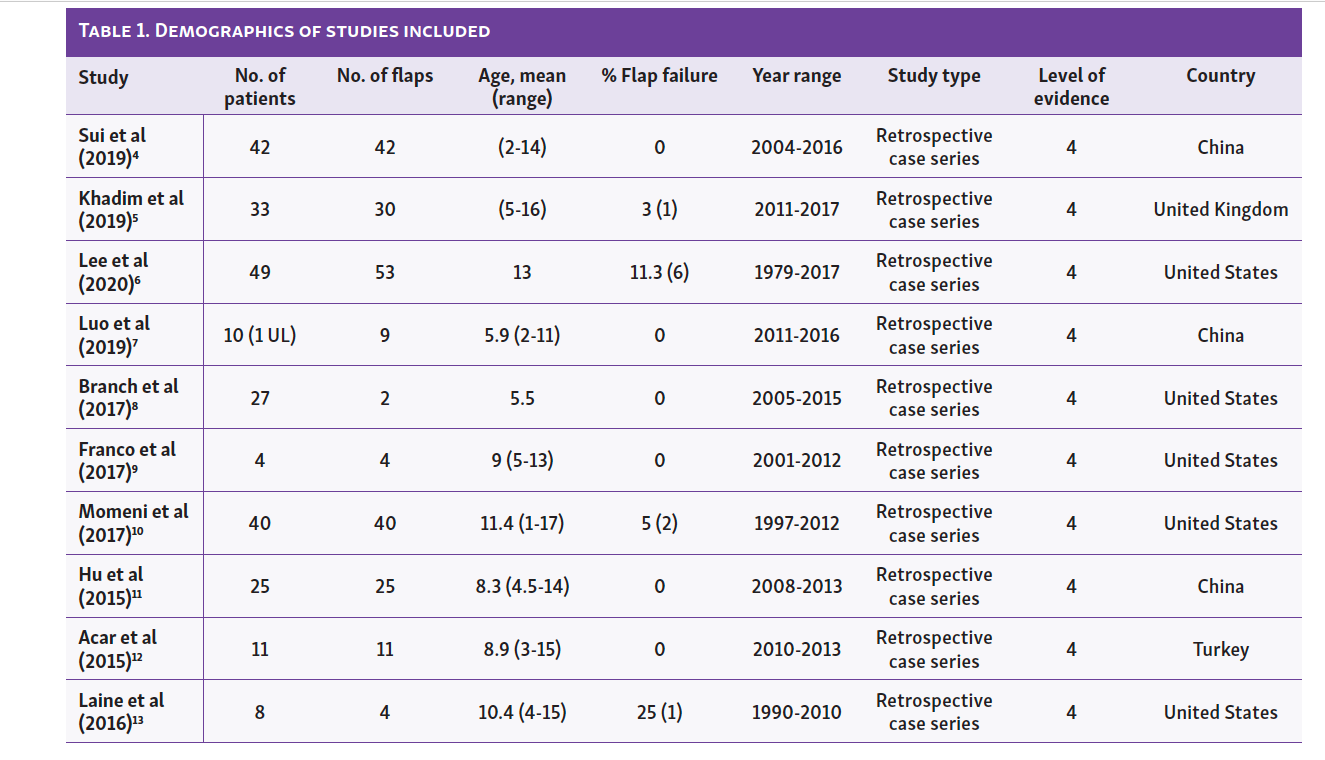 Table 1 Thakkar Free Tissue Transfer
