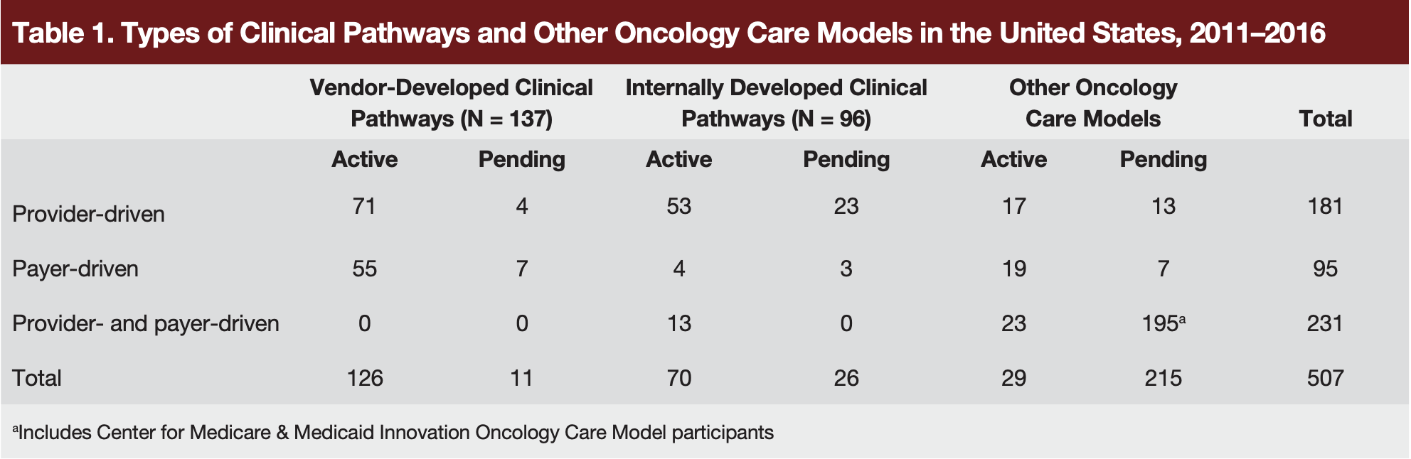 Table 1. Types of Clinical Pathways and Other Oncology Care Models in the United States, 2011–2016