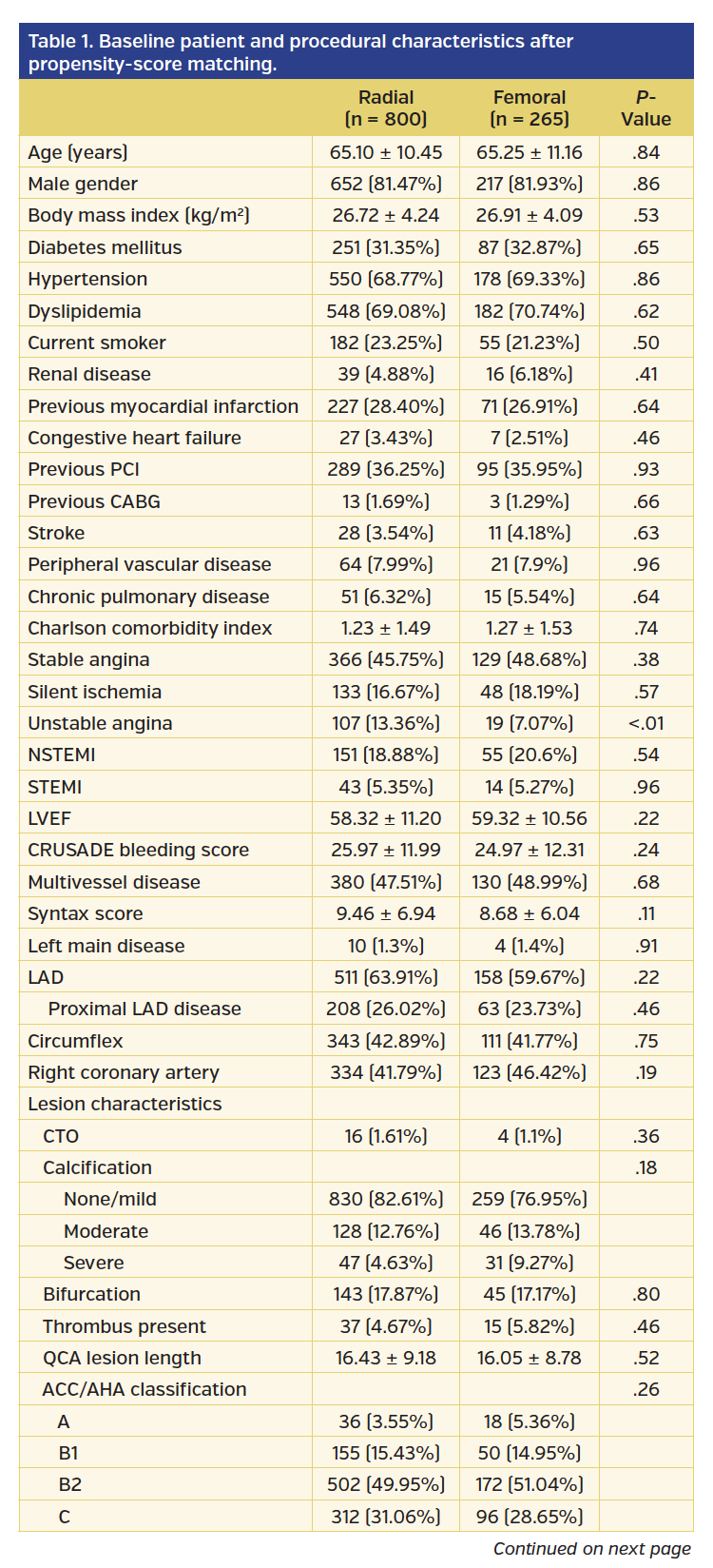 Table 1. Baseline patient and procedural characteristics after propensity-score matching.