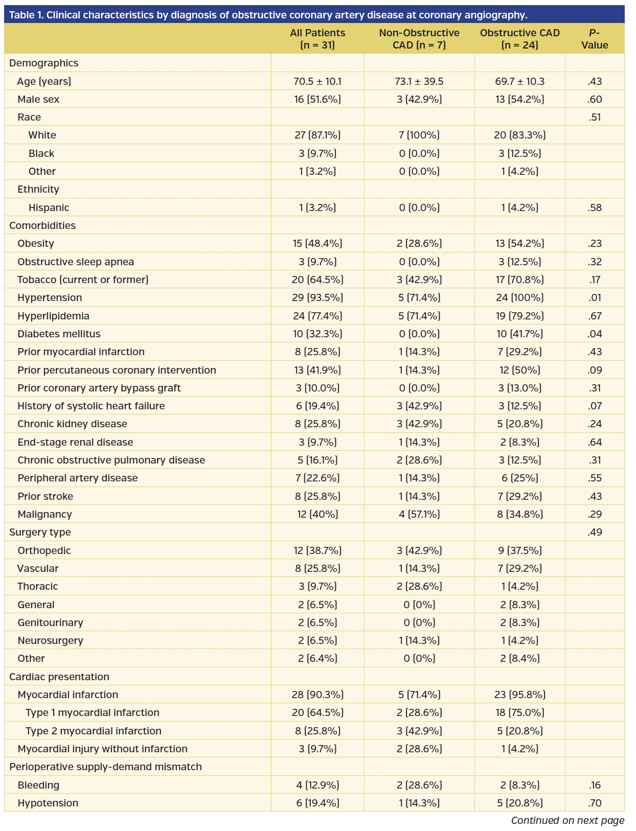 Table 1. Clinical characteristics by diagnosis of obstructive coronary artery disease at coronary angiography