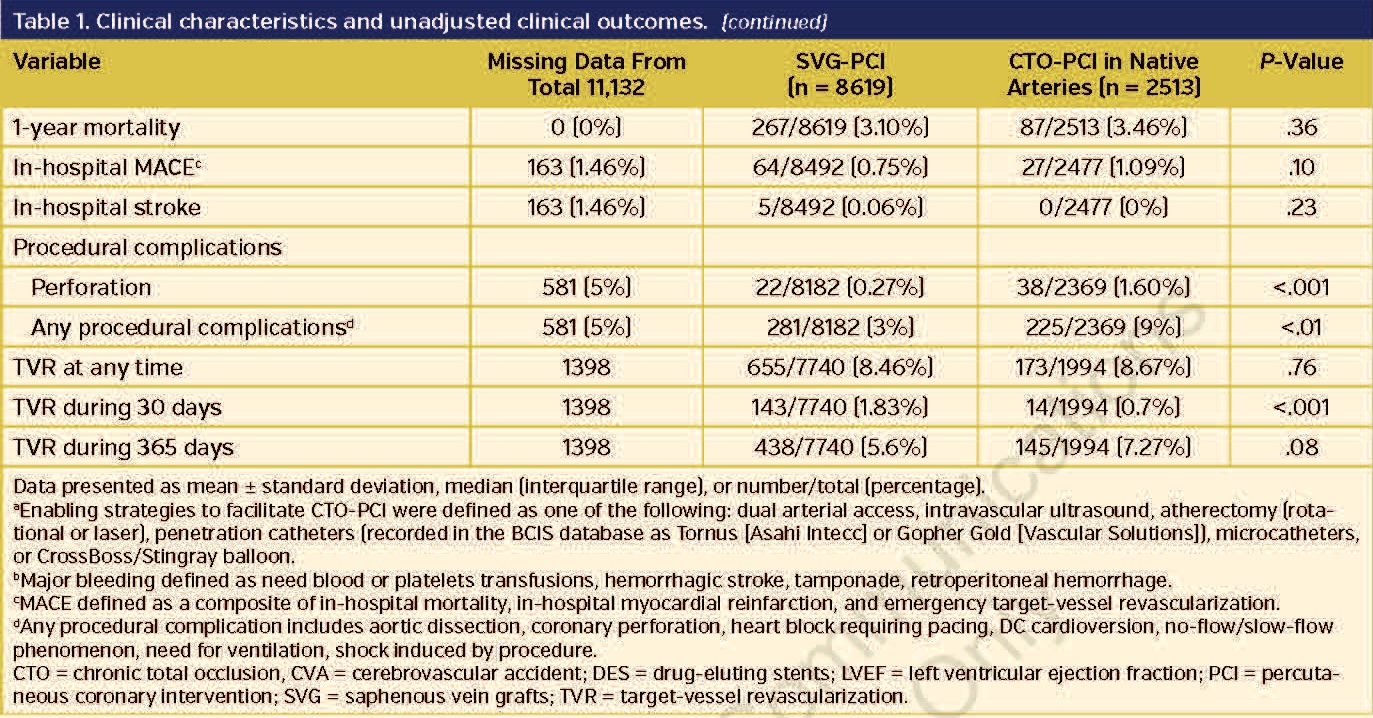 Table 1. Clinical characteristics and unadjusted clinical outcomes. (continued)