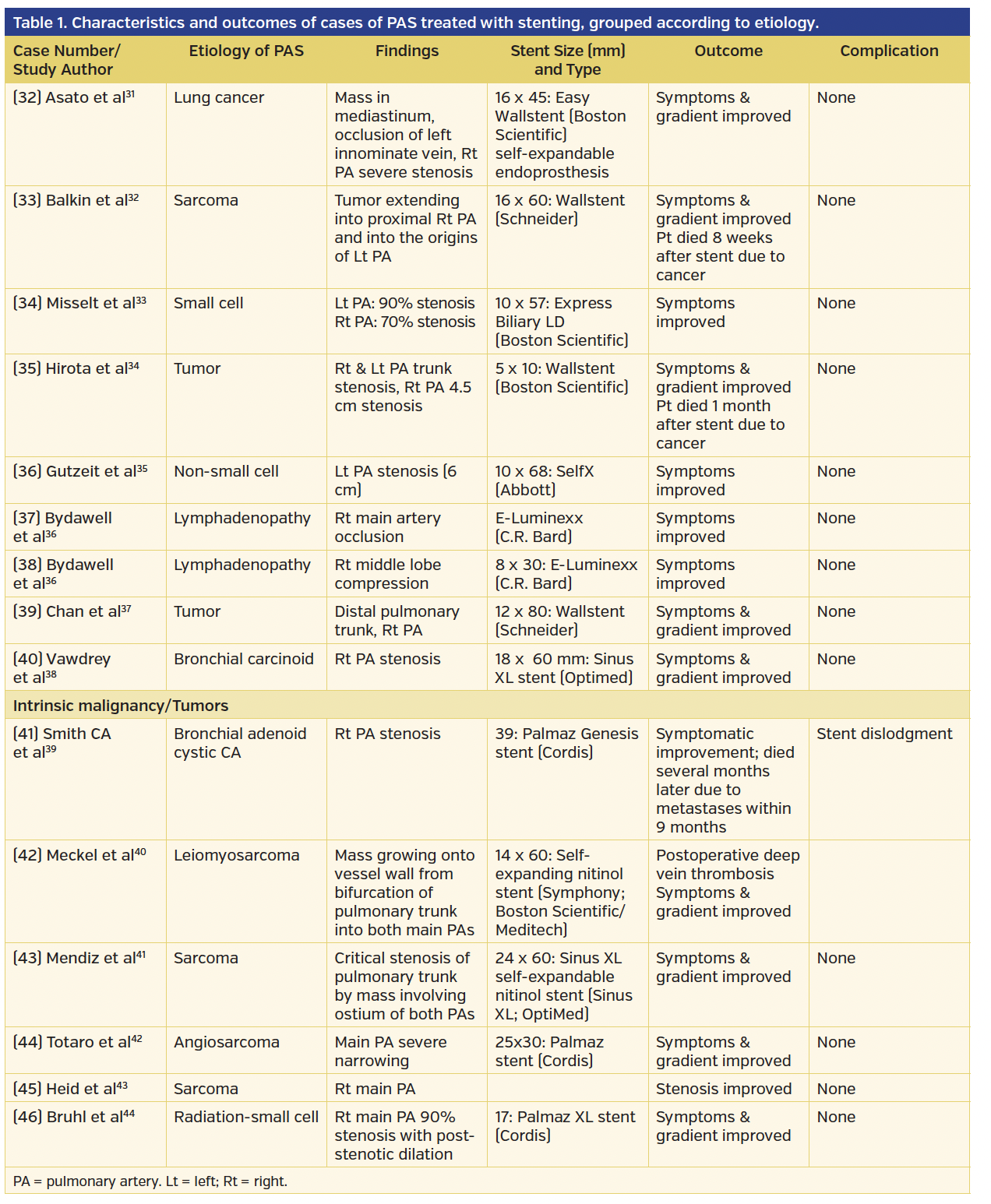 Table 1. Characteristics and outcomes of cases of PAS treated with stenting, grouped according to etiology..png