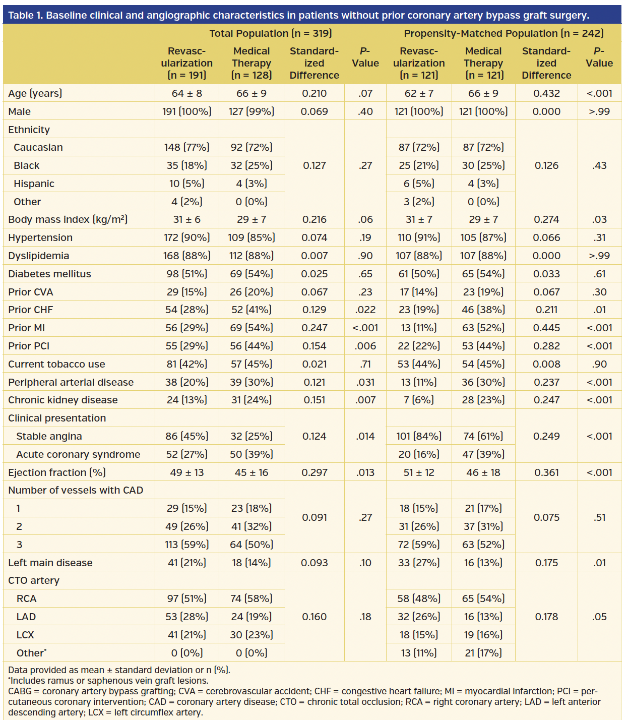 Table 1. Baseline clinical and angiographic characteristics.png