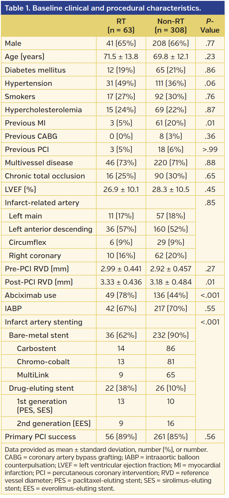 Table 1. Baseline clinical and procedural characteristics..png
