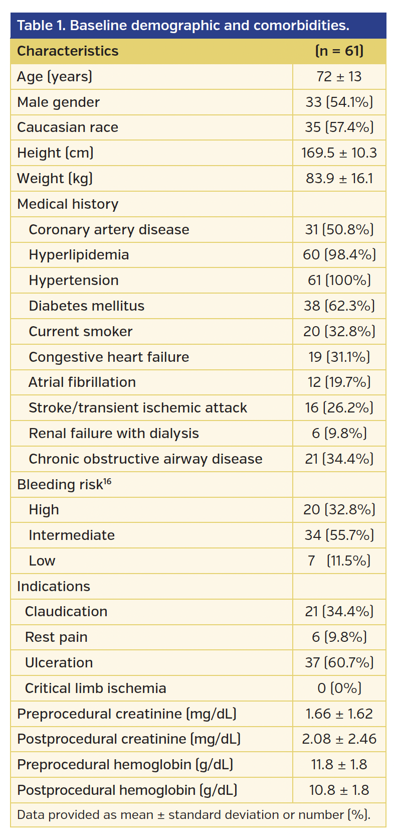 Table 1. Baseline demographic and comorbidities..png