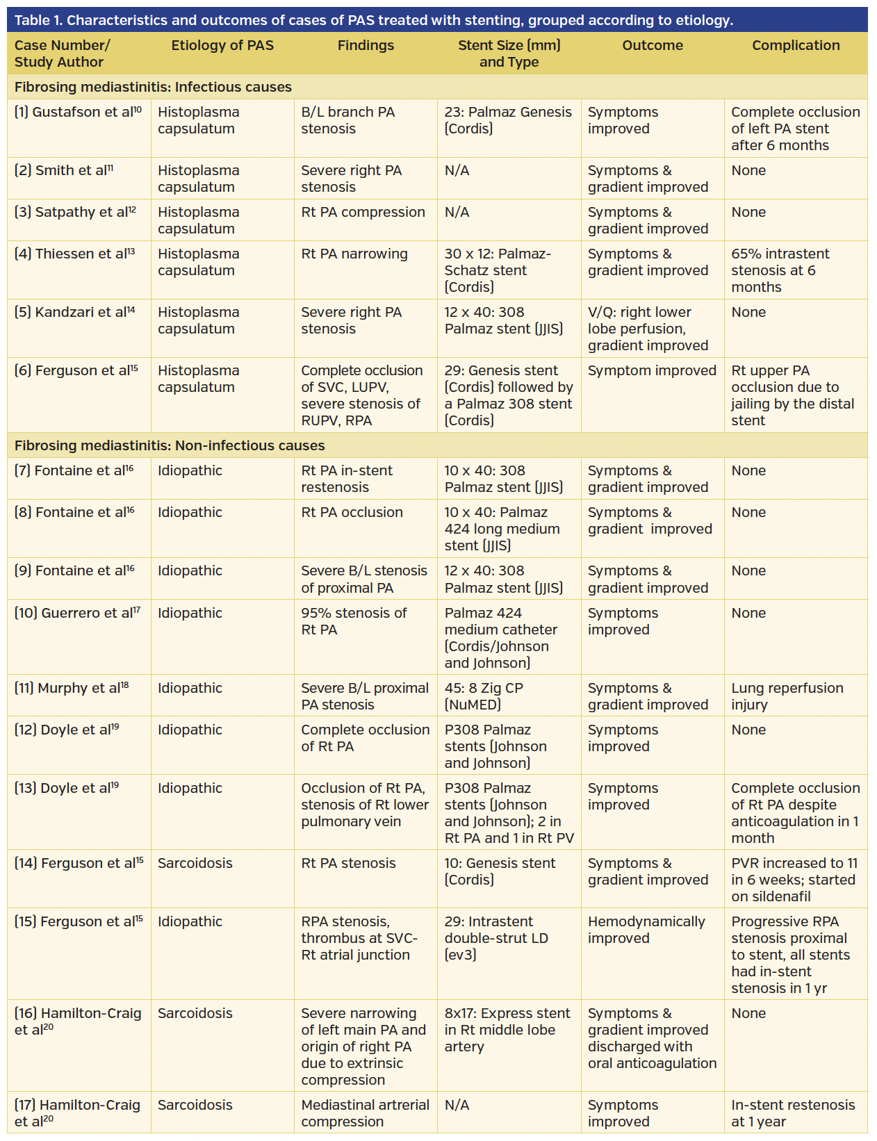 Table 1. Characteristics and outcomes of cases of PAS treated with stenting, grouped according to etiology..png