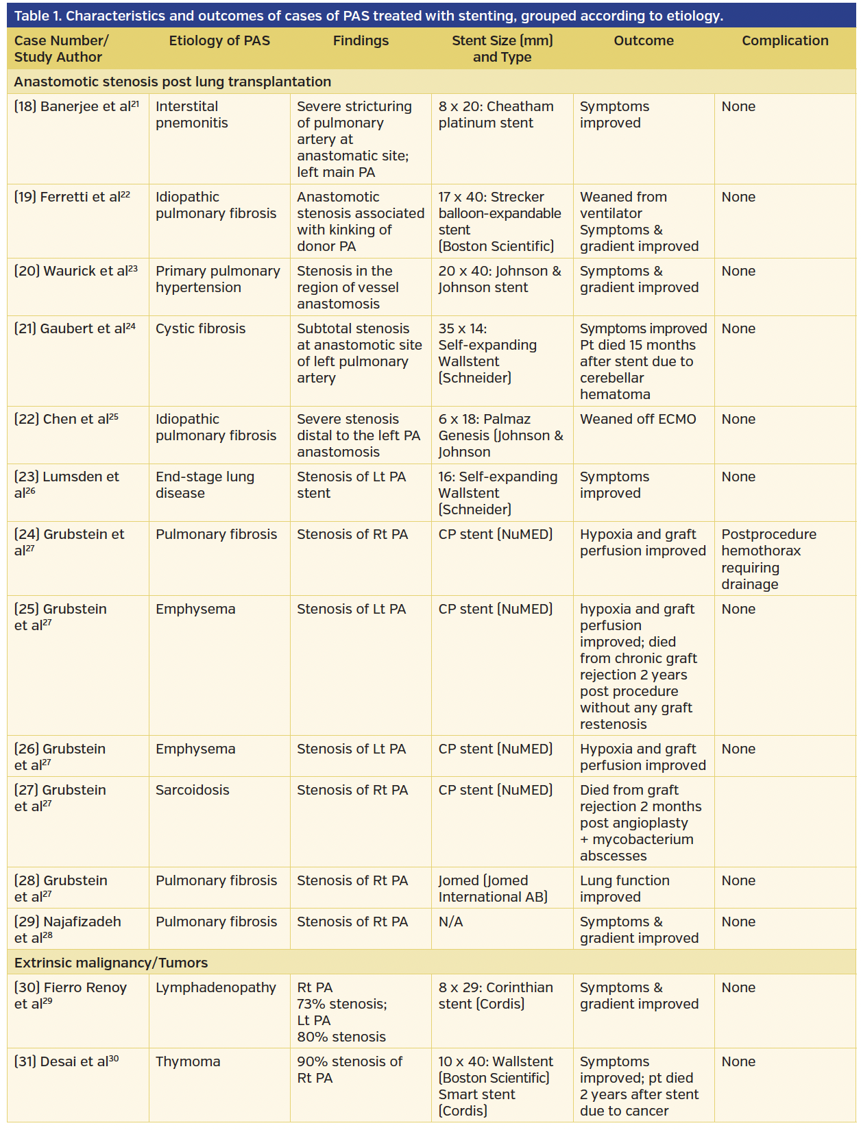 Table 1. Characteristics and outcomes of cases of PAS treated with stenting, grouped according to etiology..png