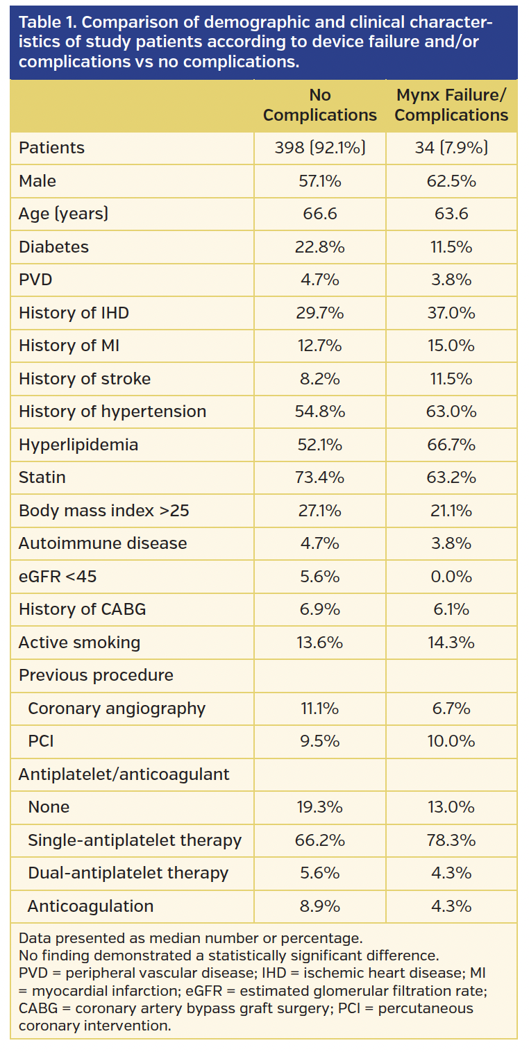 Table 1. Comparison of demographic and clinical characteristics.png