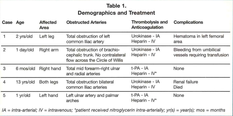 Table 1. Demographics and Treatment