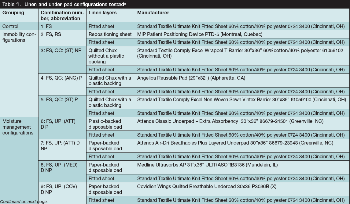 Table 1. Linen and under pad configurations tested