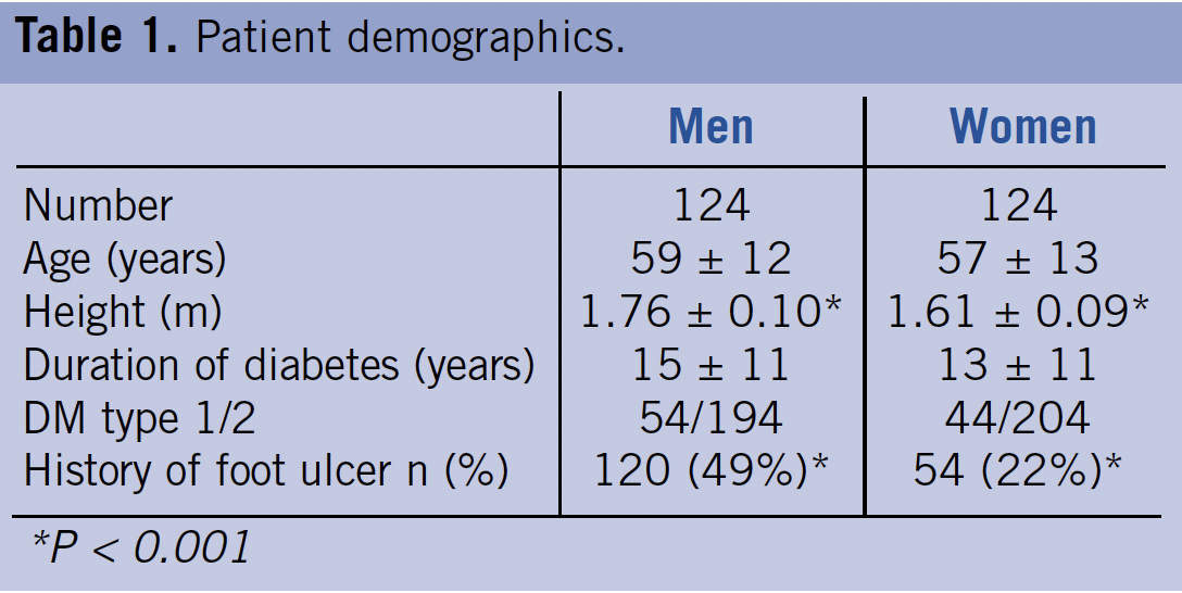 Table 1. Patient demographics