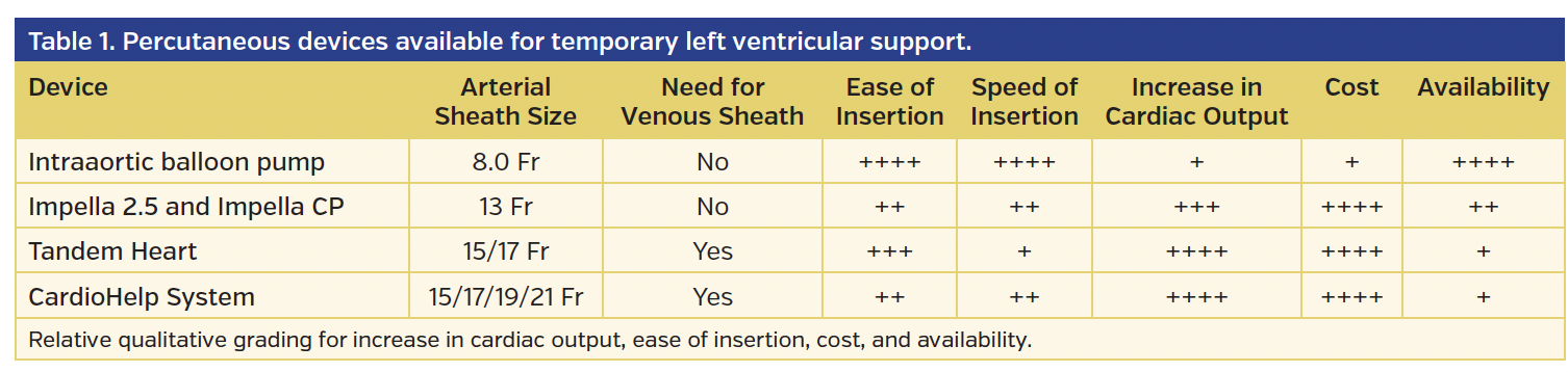 Table 1. Percutaneous devices available for temporary left ventricular support..png