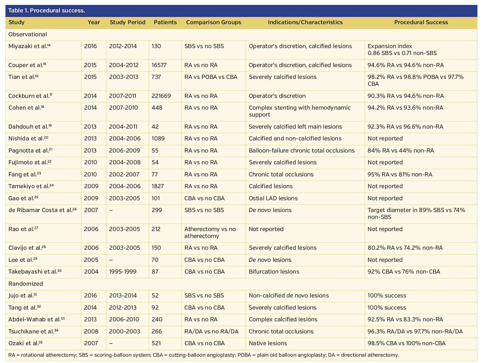 Table 1. Procedural success..png