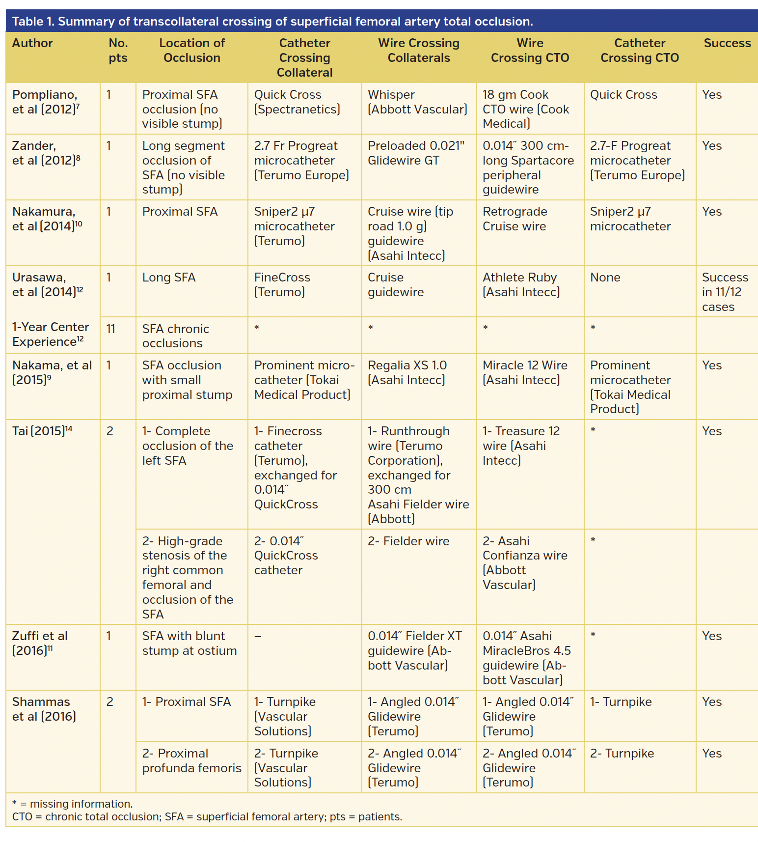 Table 1. Summary of transcollateral crossing of superficial femoral artery total occlusion..png