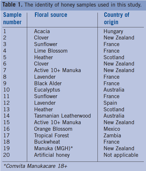 Table 1. The identity of honey samples used in this study.