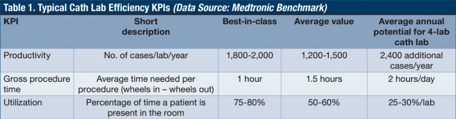 Table 1. Typical Cath Lab Efficiency KPIs