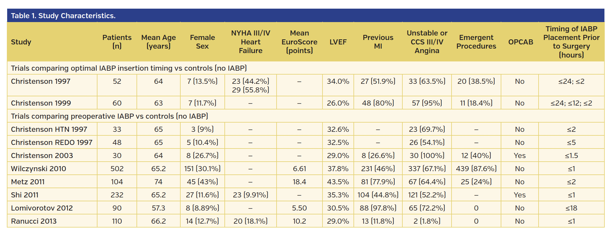 Study Characteristics.