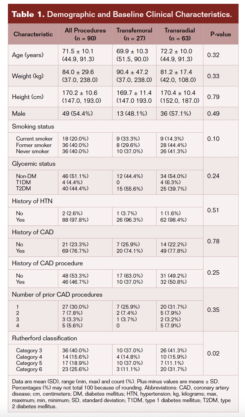 Table 1. Demographic and baseline clinical characteristics.