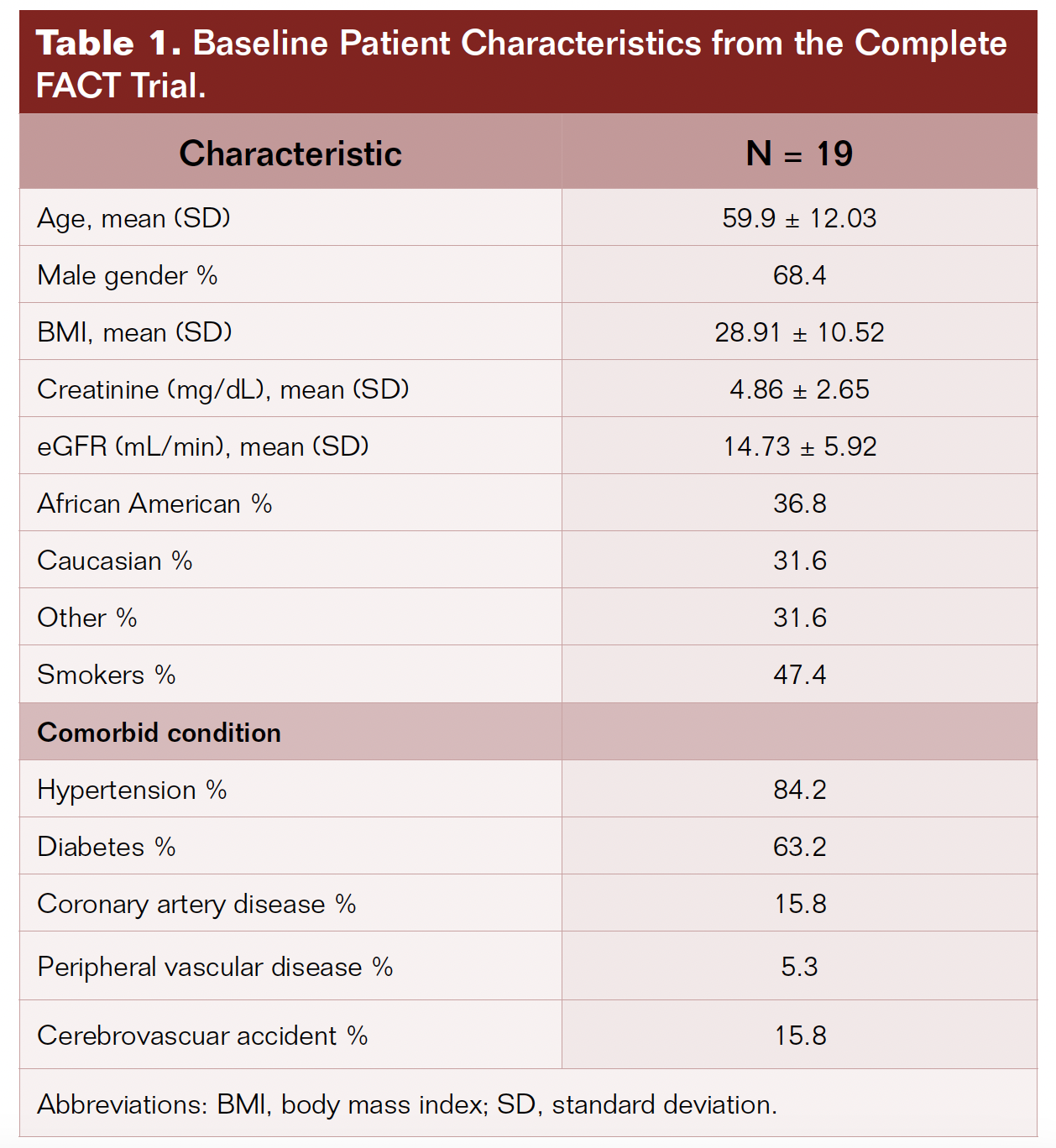 Table 1. Baseline patient characteristics from the complete FACT trial.
