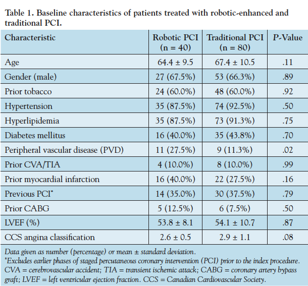 Table 1. Baseline characteristics of patients treated with robotic-enhanced and traditional PCI.