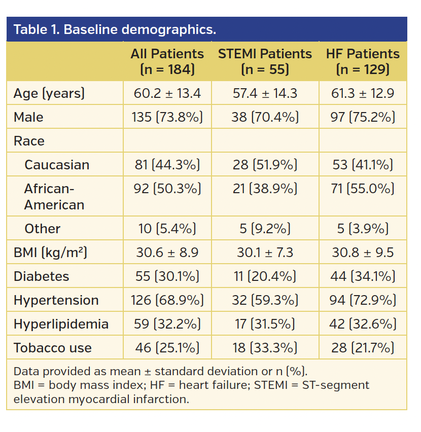 Baseline demographics.