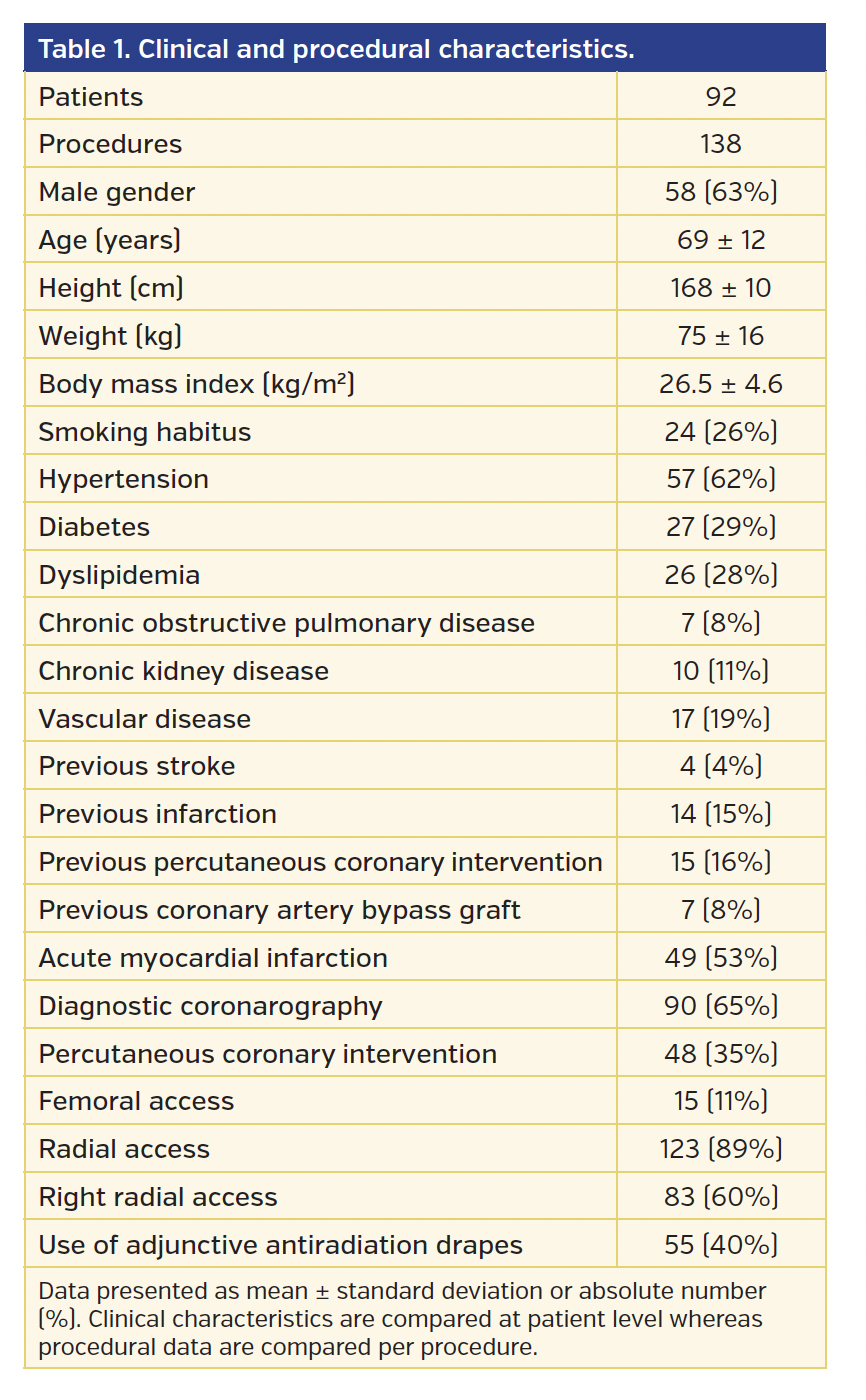Clinical and procedural characteristics.
