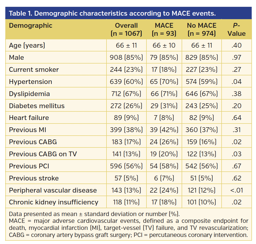 Demographic characteristics according to MACE events.