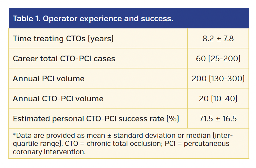 Table 1. Operator experience and success.