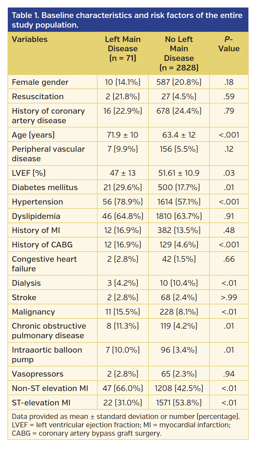 Baseline characteristics and risk factors of the entire study population.