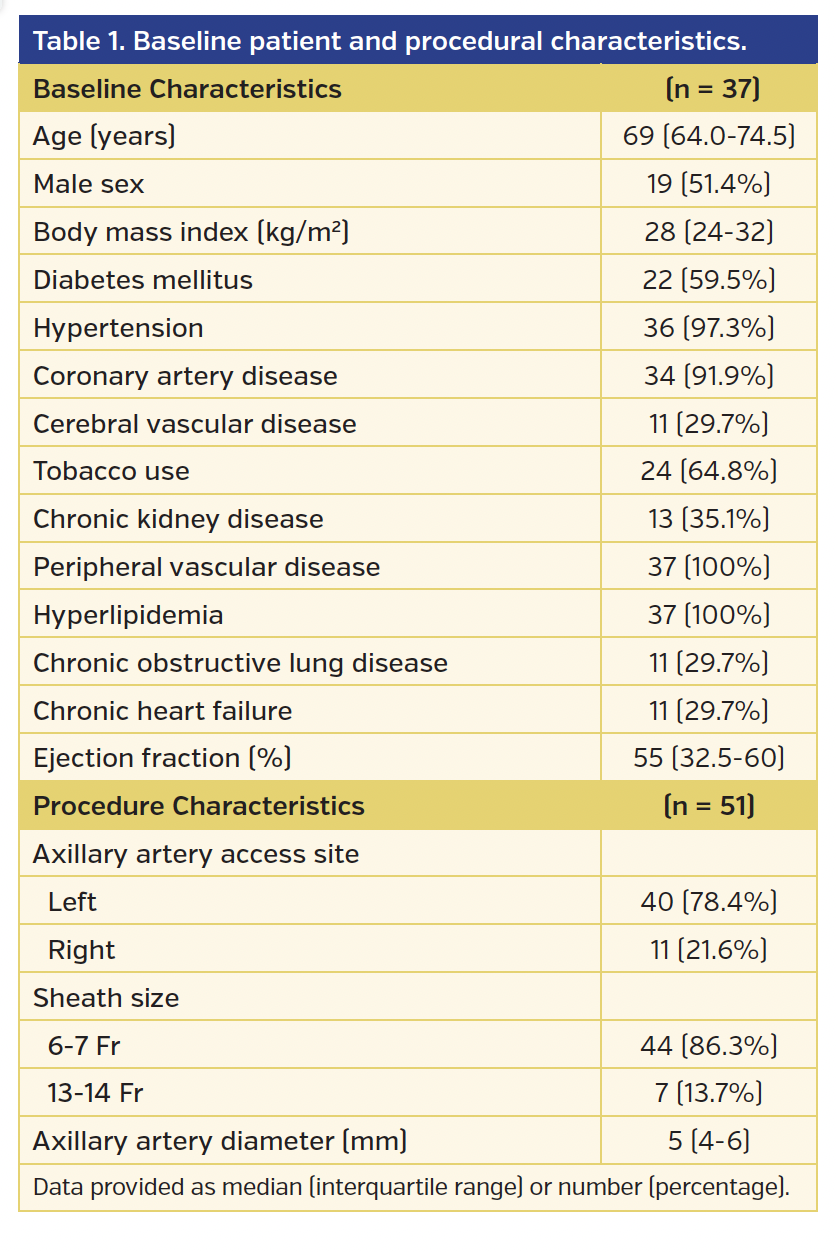 Table 1. Baseline patient and procedural characteristics.