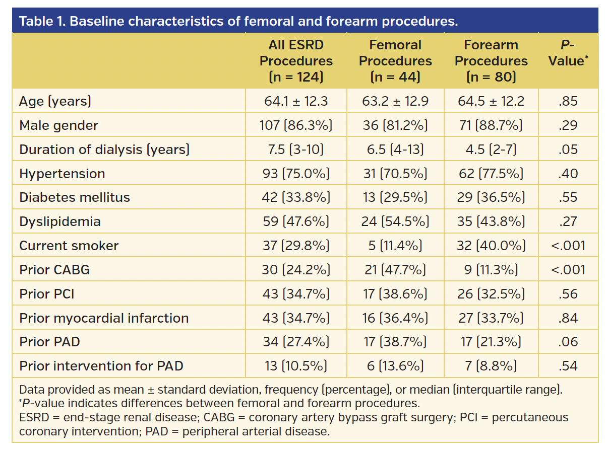 Table 1. Baseline characteristics of femoral and forearm procedures.