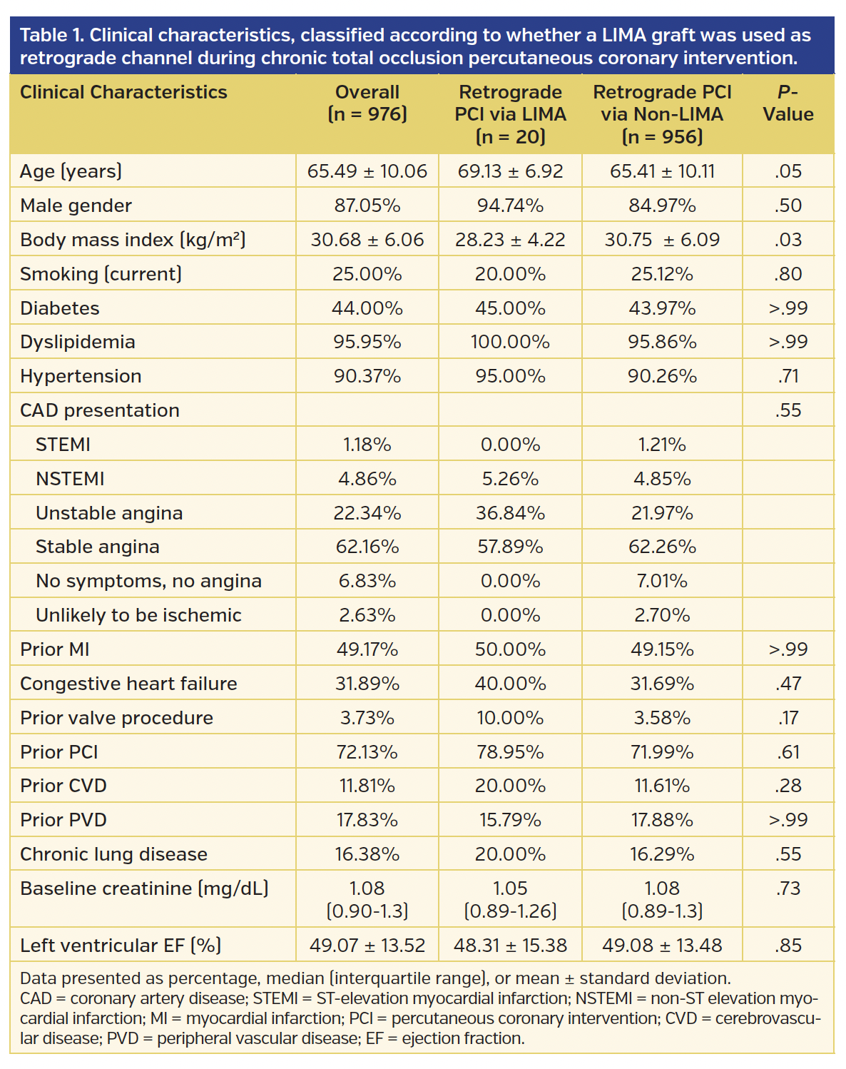 Table 1. Clinical characteristics, classified according to whether a LIMA graft was used as retrograde channel during chronic total occlusion percutaneous coronary intervention.