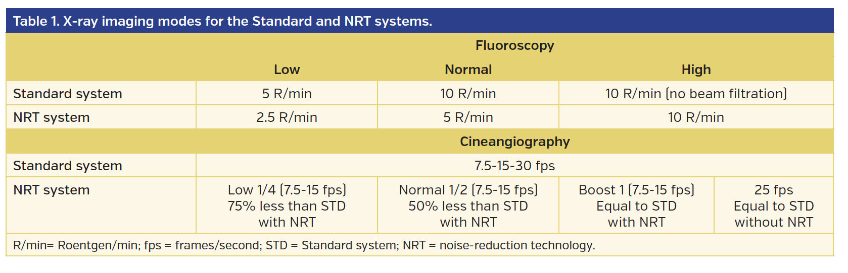 Table 1. X-ray imaging modes for the Standard and NRT systems.
