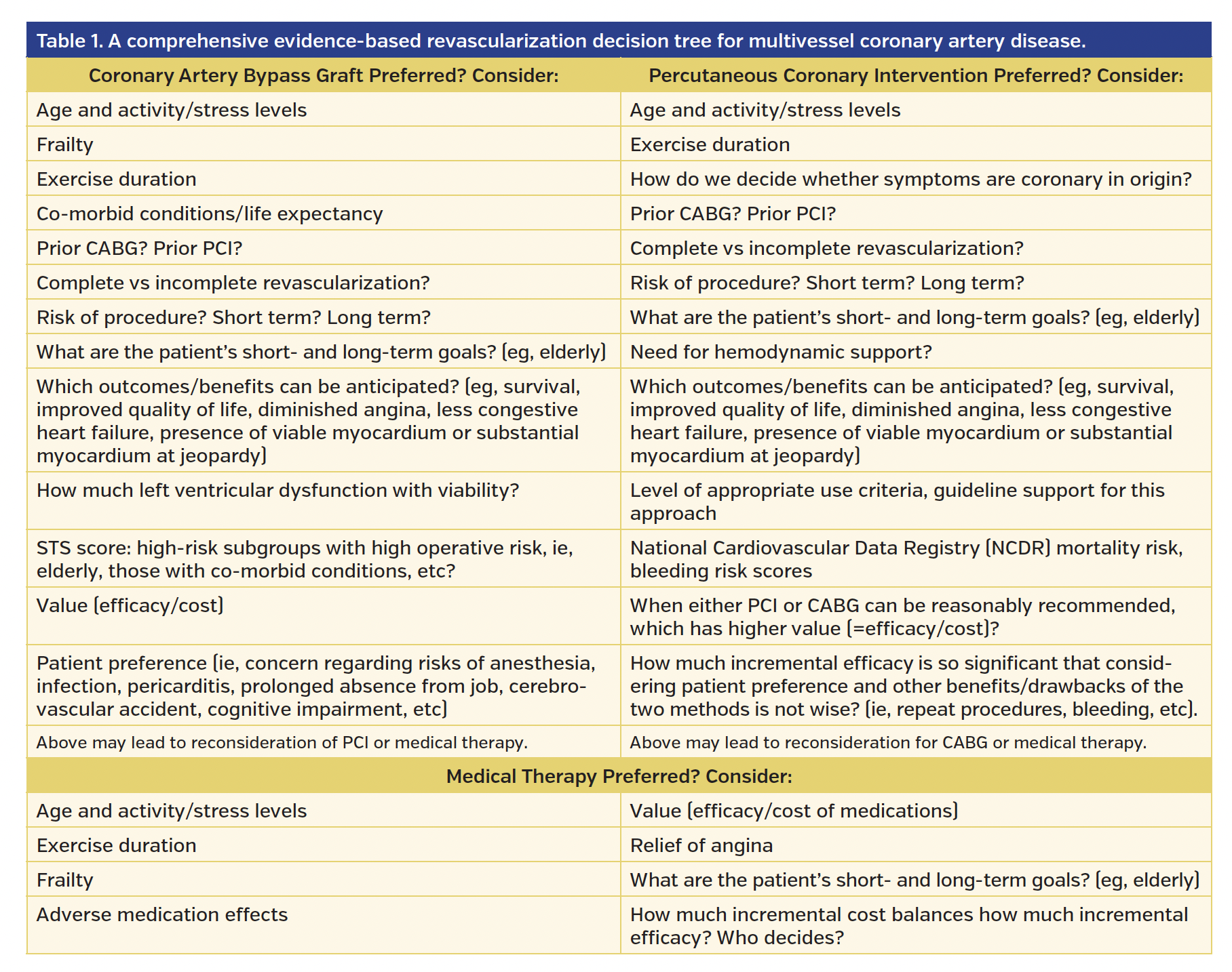 Table 1. A comprehensive evidence-based revascularization decision tree for multivessel coronary artery disease.