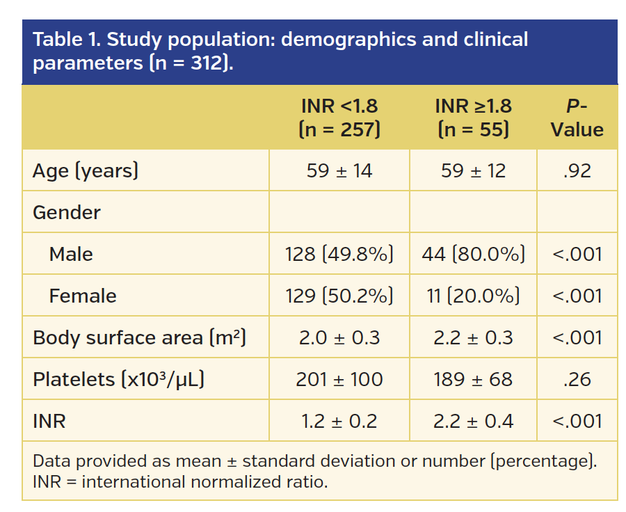 Table 1. Study population: demographics and clinical parameters (n = 312).