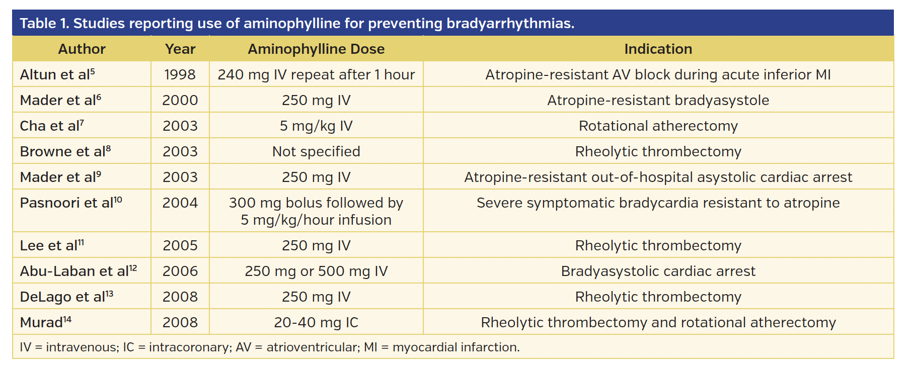 Table 1. Studies reporting use of aminophylline for preventing bradyarrhythmias.