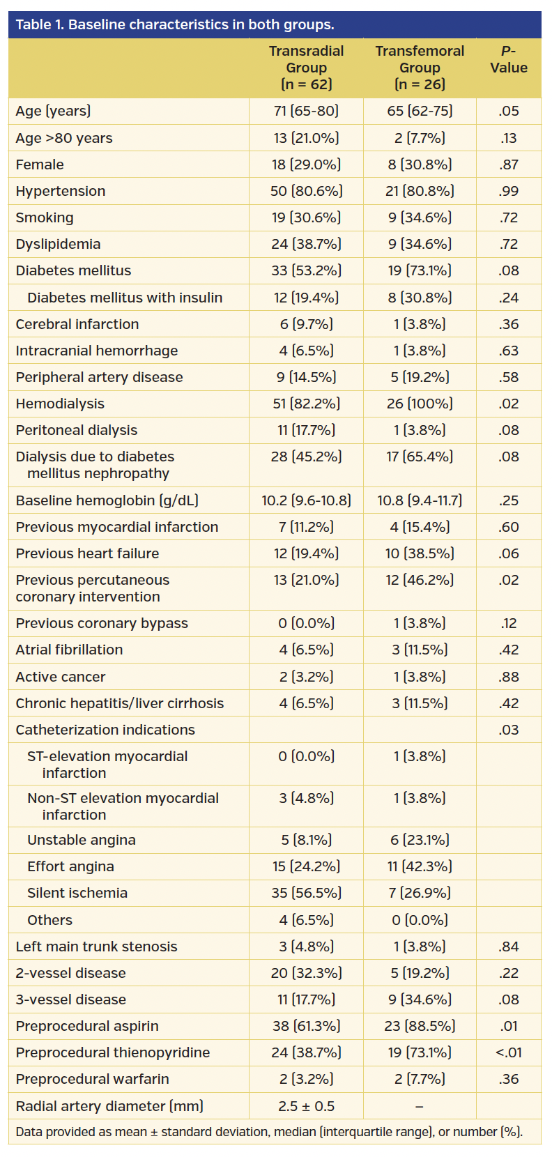 Table 1. Baseline characteristics in both groups.