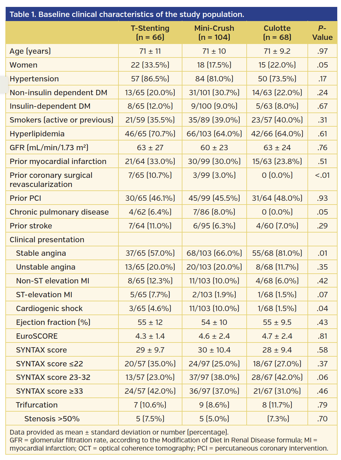 Table 1. Baseline clinical characteristics of the study population.
