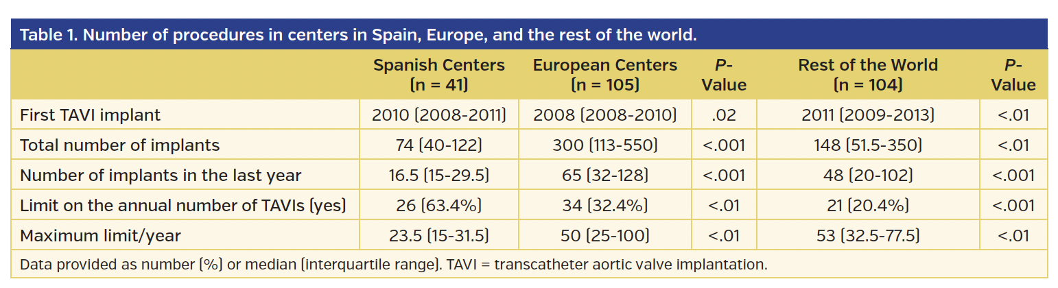 Table 1. Number of procedures in centers in Spain, Europe, and the rest of the world.