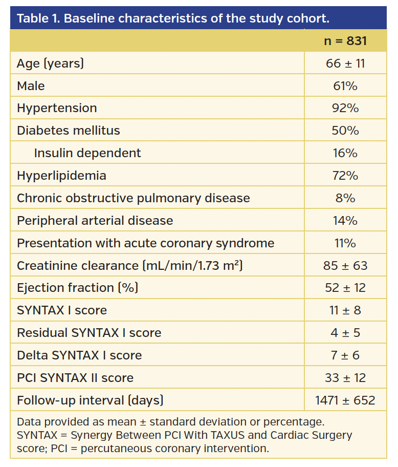 Table 1. Baseline characteristics of the study cohort. n =