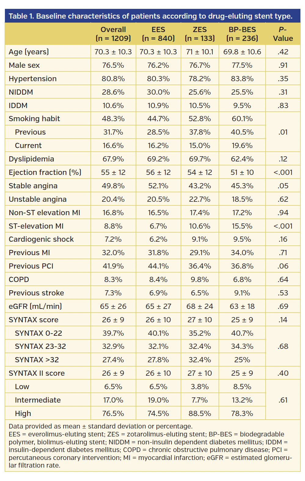 Table 1. Baseline characteristics of patients according to drug-eluting stent type.