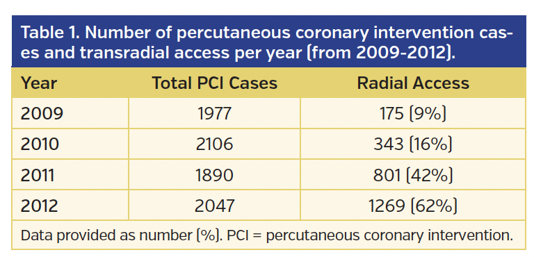 Table 1. Number of percutaneous coronary intervention cases and transradial access per year (from 2009-2012).