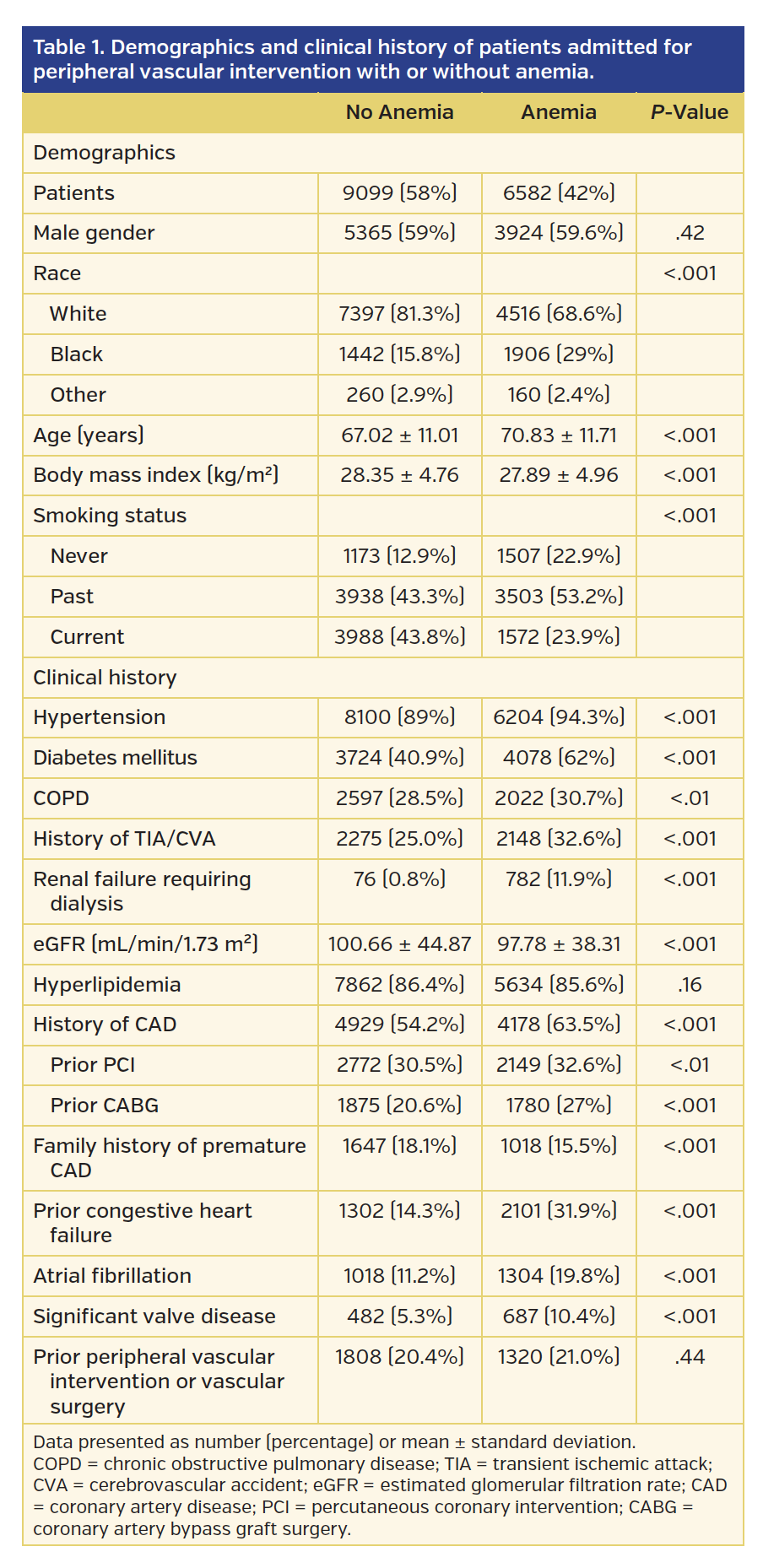 Demographics and clinical history of patients admitted for peripheral vascular intervention with or without anemia.