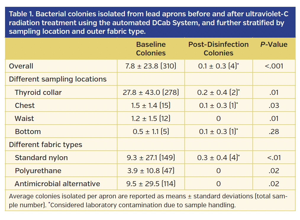 Table 1. Bacterial colonies isolated from lead aprons before and after ultraviolet-C radiation treatment using the automated DCab System, and further stratified by sampling location and outer fabric type. Baseline