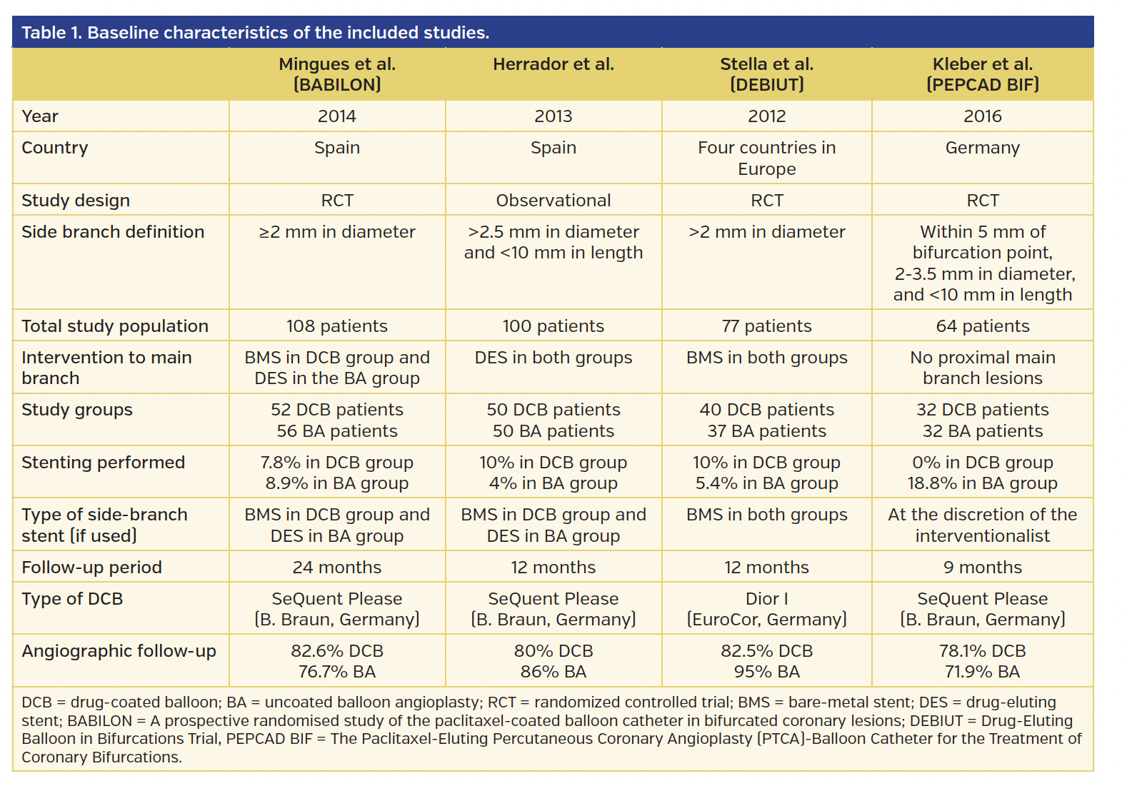 Table 1. Baseline characteristics of the included studies.